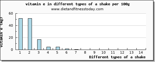 a shake vitamin e per 100g